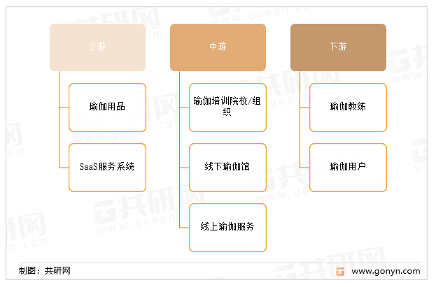 evo视讯2022年中国瑜伽行业发展历程、产业链及市场规模走势分析[图](图2)