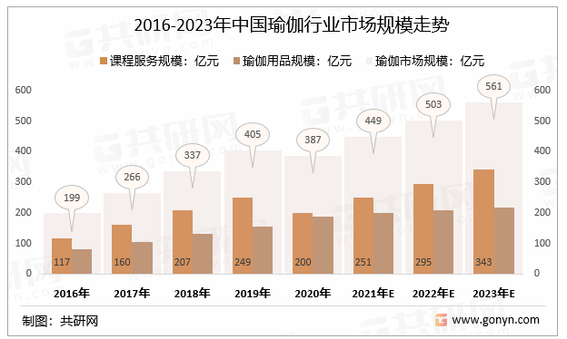 evo视讯2022年中国瑜伽行业发展历程、产业链及市场规模走势分析[图](图3)