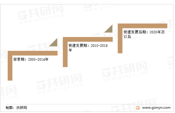 evo视讯2022年中国瑜伽行业发展历程、产业链及市场规模走势分析[图](图1)